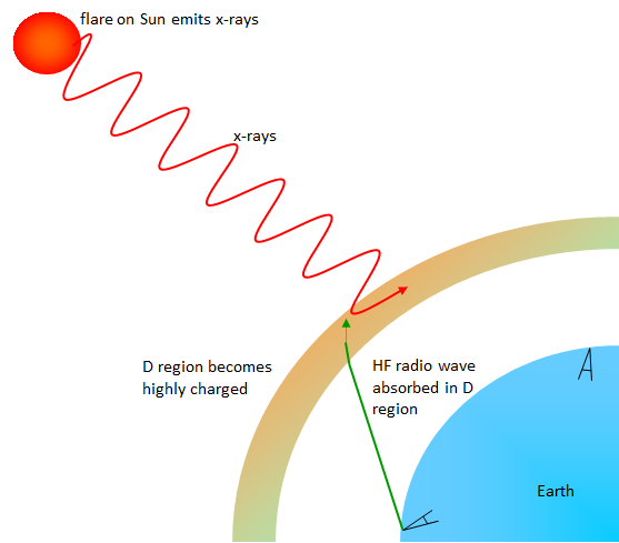 Solar flares produce x-rays which ionise the daytime D region of the ionosphere. Sky waves that pass through this altered D region are absorbed more than normal.
